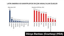 Dünyada en yoğun göç hareketlerinden birinin yaşandığı Latin Amerika'da göçmenler, 2023’te ülkelerine 156 milyar dolar gönderdi