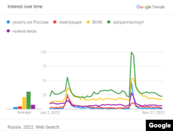 Статистика Google: популярность запросов, связанных с отъездом, показывала значительный рост в период февраля-марта и сентября-октября.