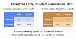Сравнительный прогноз изменения структуры ядерных сил США и РФ