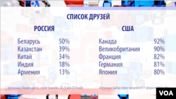 Список друзей США и России согласно соцопросам